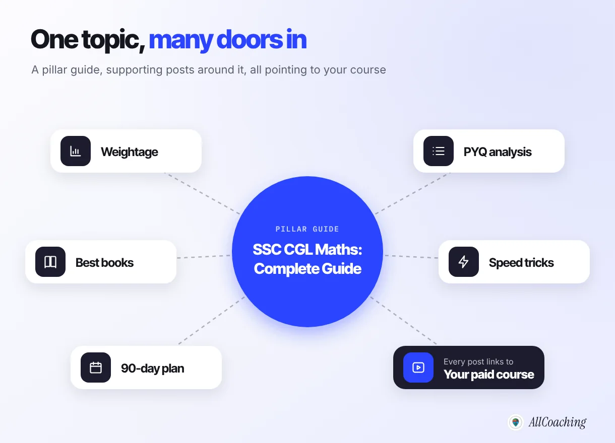 Topic cluster diagram with the pillar 'SSC CGL Maths: Complete Guide' at the centre, linked to posts on chapter-wise weightage, PYQ analysis, best books, speed tricks and a 90-day study plan, all pointing to the paid course
