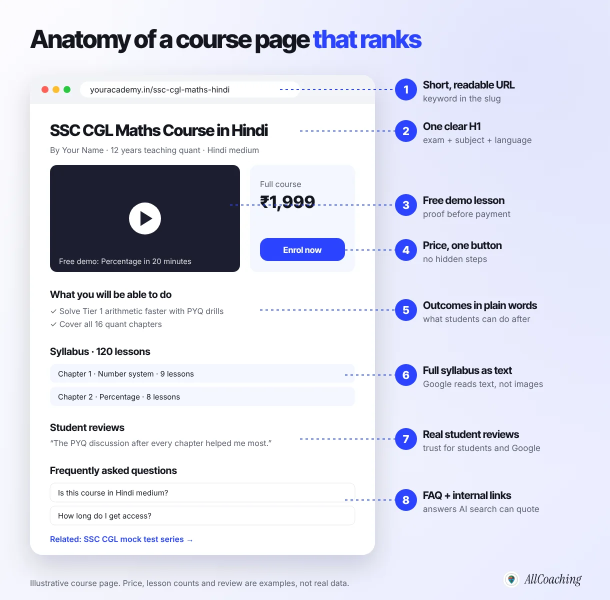 Annotated course page for 'SSC CGL Maths Course in Hindi' with eight labels: readable URL, one clear H1, free demo lesson, price and one button, outcomes, text syllabus, student reviews, FAQ and internal links