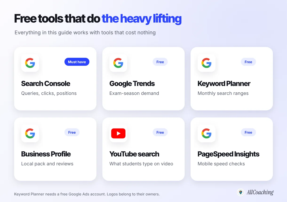 Six free SEO tools for educators shown as cards: Google Search Console (must have), Google Trends, Keyword Planner, Google Business Profile, YouTube search and PageSpeed Insights