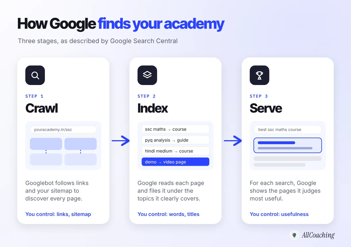 Three cards: Crawl, where Googlebot follows links and the sitemap; Index, where Google files each page under its topics; Serve, where Google shows the most useful page for a student's search