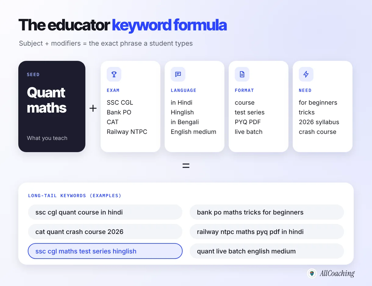 Keyword formula diagram: the seed 'Quant maths' plus exam, language, format and need modifiers produces long-tail keywords such as 'ssc cgl quant course in hindi'