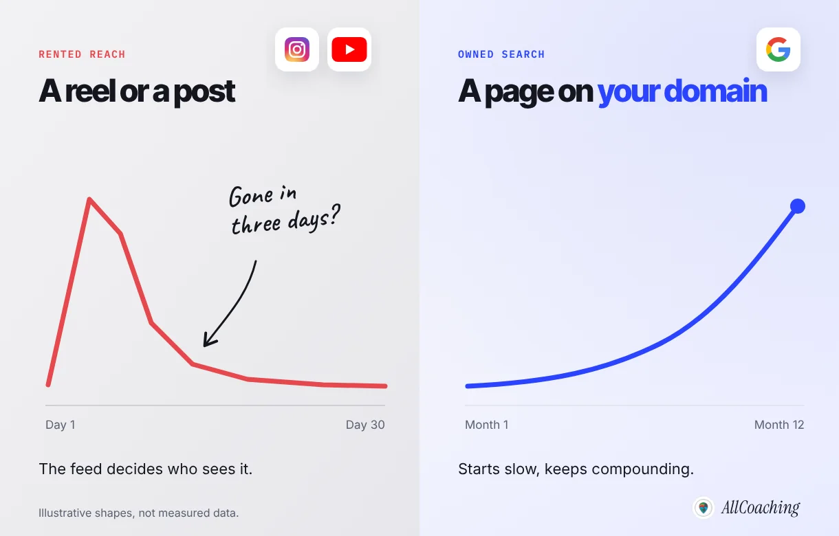 Two line charts: a social post spikes on day one and fades by day thirty, while a page on your own domain starts slowly and keeps climbing over twelve months