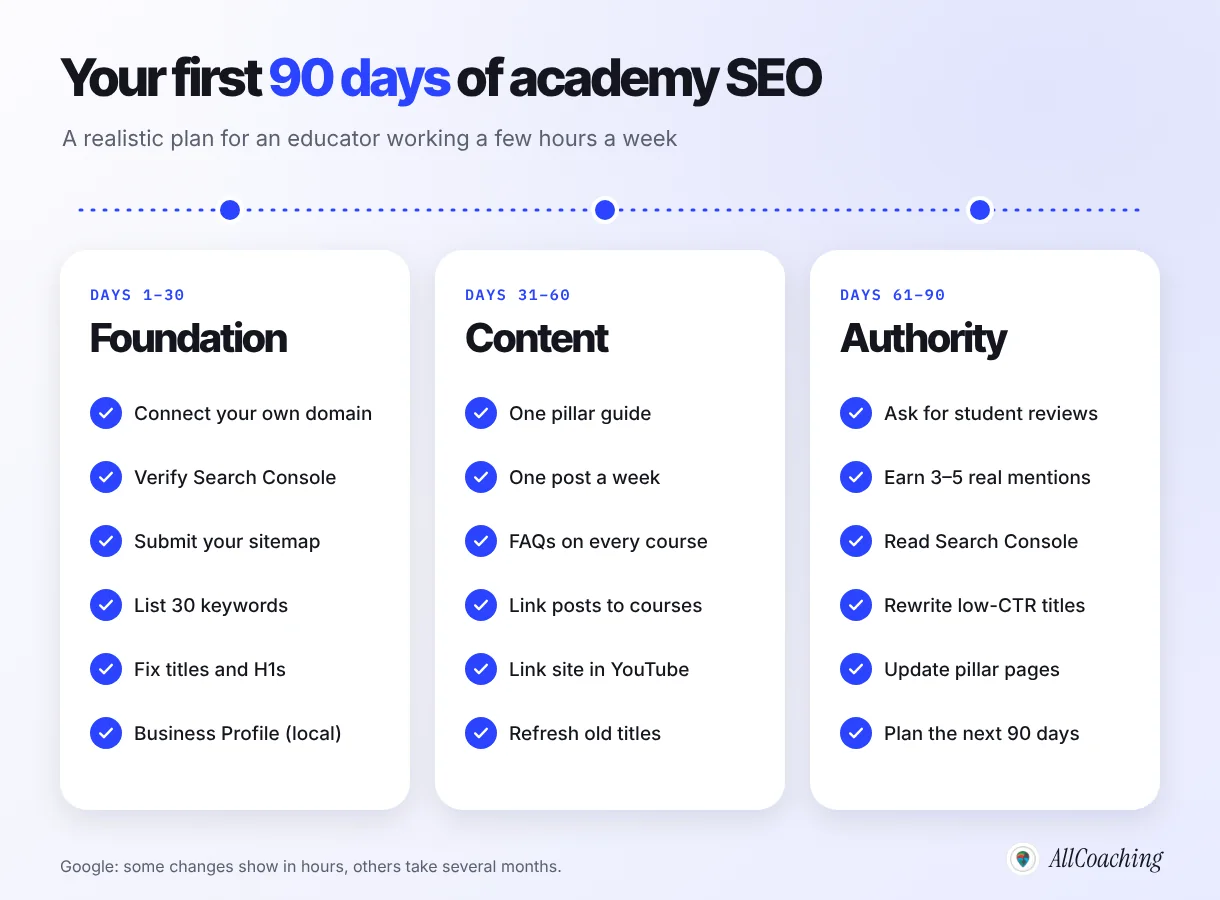 90-day roadmap in three phases: days 1 to 30 foundation (domain, Search Console, sitemap, keywords, titles, Business Profile), days 31 to 60 content (pillar guide, weekly posts, FAQs, internal links), days 61 to 90 authority (reviews, mentions, Search Console review, title rewrites)
