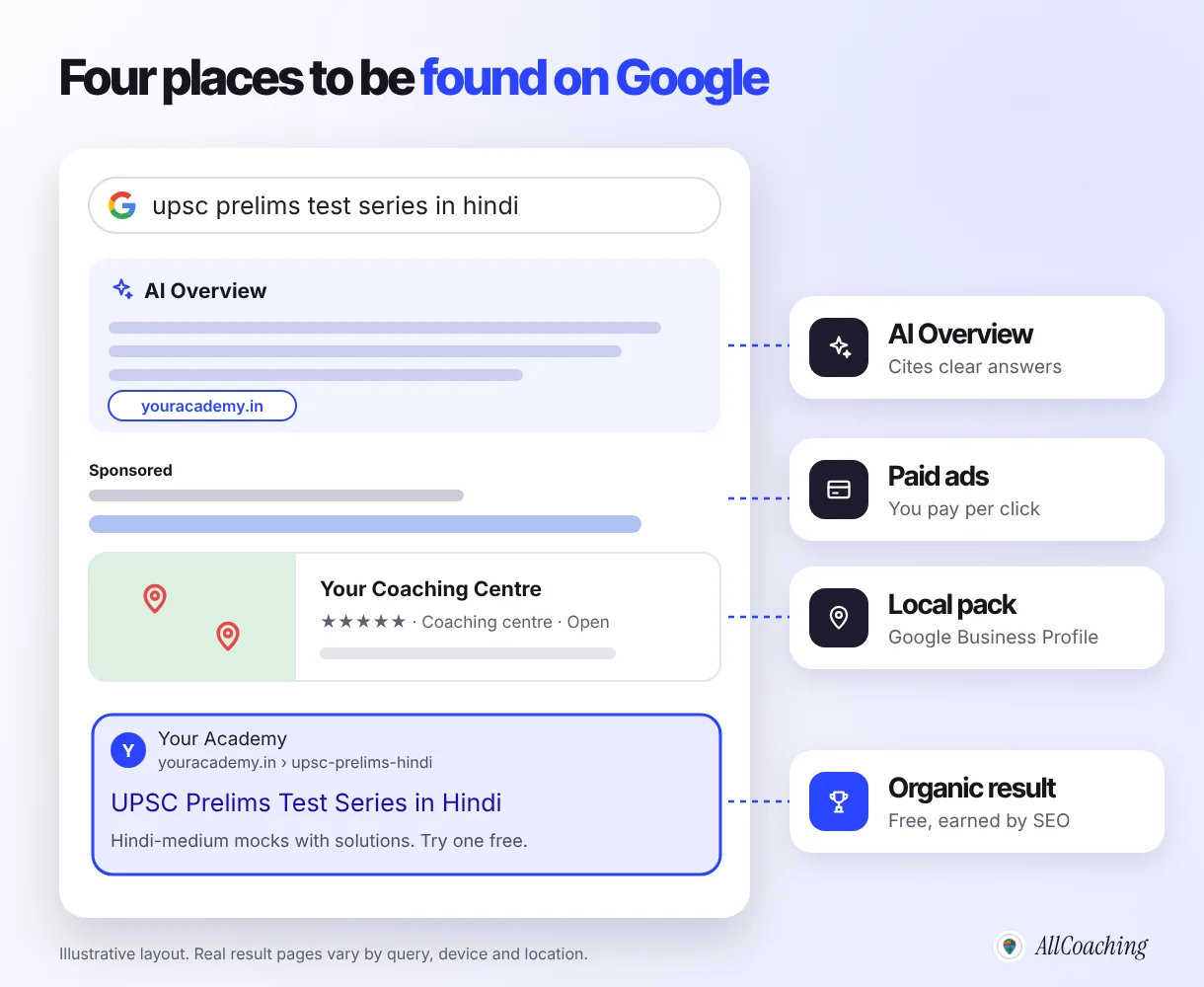 Four places to be found on Google: an annotated results page for 'upsc prelims test series in hindi' with an AI Overview, paid ads, a local pack and an organic result from the educator's own academy