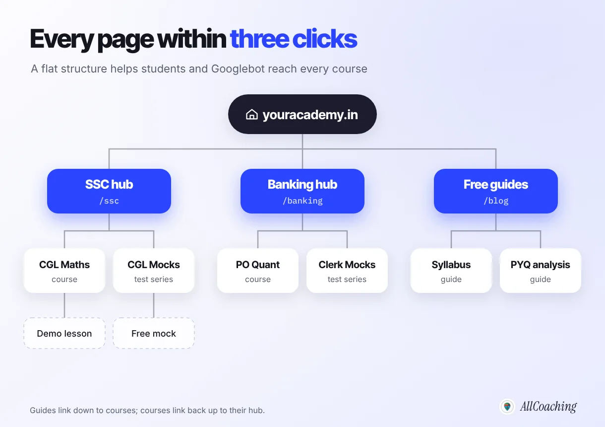 Site structure tree: youracademy.in links to SSC, Banking and Free guides hubs; each hub links to course, test series and guide pages; demo lessons sit one level below courses