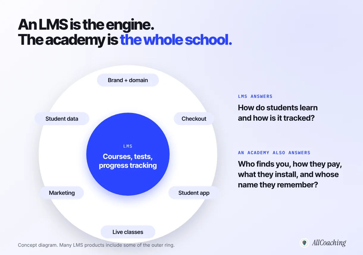 Online academy vs LMS: the LMS handles courses, tests and progress tracking; the academy adds brand and domain, checkout, student app, live classes, marketing and student data