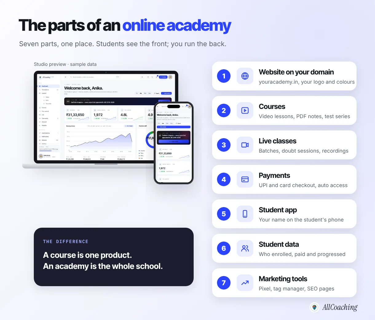 The seven parts of an online academy: website on your domain, courses, live classes, payments, student app, student data and marketing tools