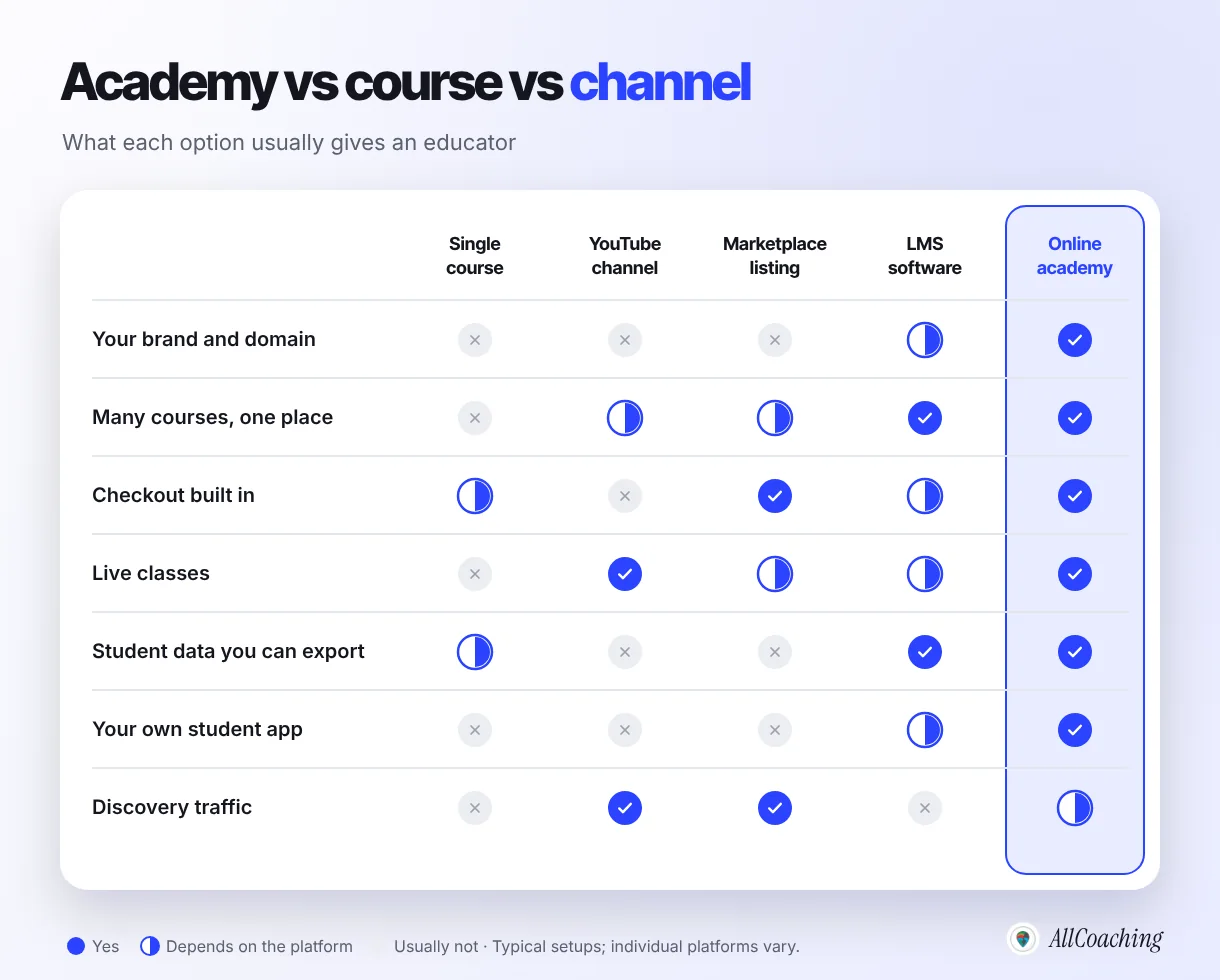 Online academy compared with a single online course, a YouTube channel, a marketplace listing and LMS software on brand, checkout, live classes, student data, app and discovery
