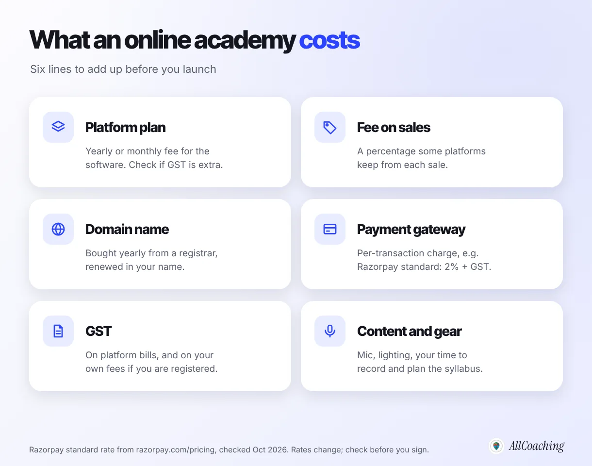 Online academy cost components: platform plan, fee on sales, domain name, payment gateway charges, GST and content and gear