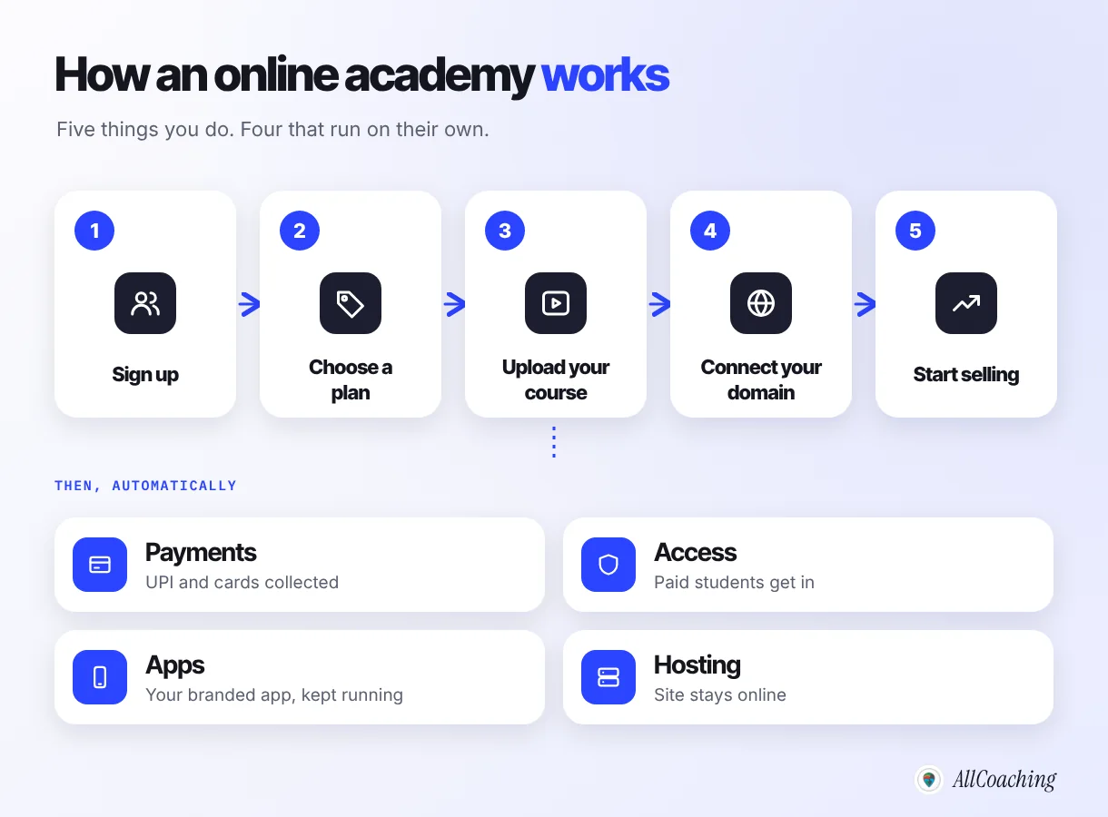 How an online academy works: sign up, choose a plan, upload your course, connect your domain, start selling; payments, access, apps and hosting run automatically