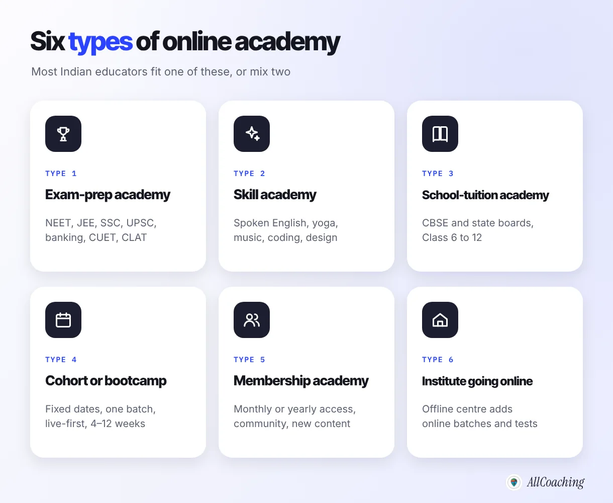 Six types of online academy: exam-prep, skill, school tuition, cohort or bootcamp, membership and an institute going online, with Indian examples