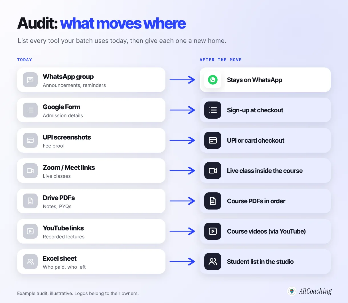 Audit of a WhatsApp coaching batch: WhatsApp group, Google Form, UPI screenshots, Zoom links, Drive PDFs, YouTube links and an Excel sheet, each mapped to its place in an online academy