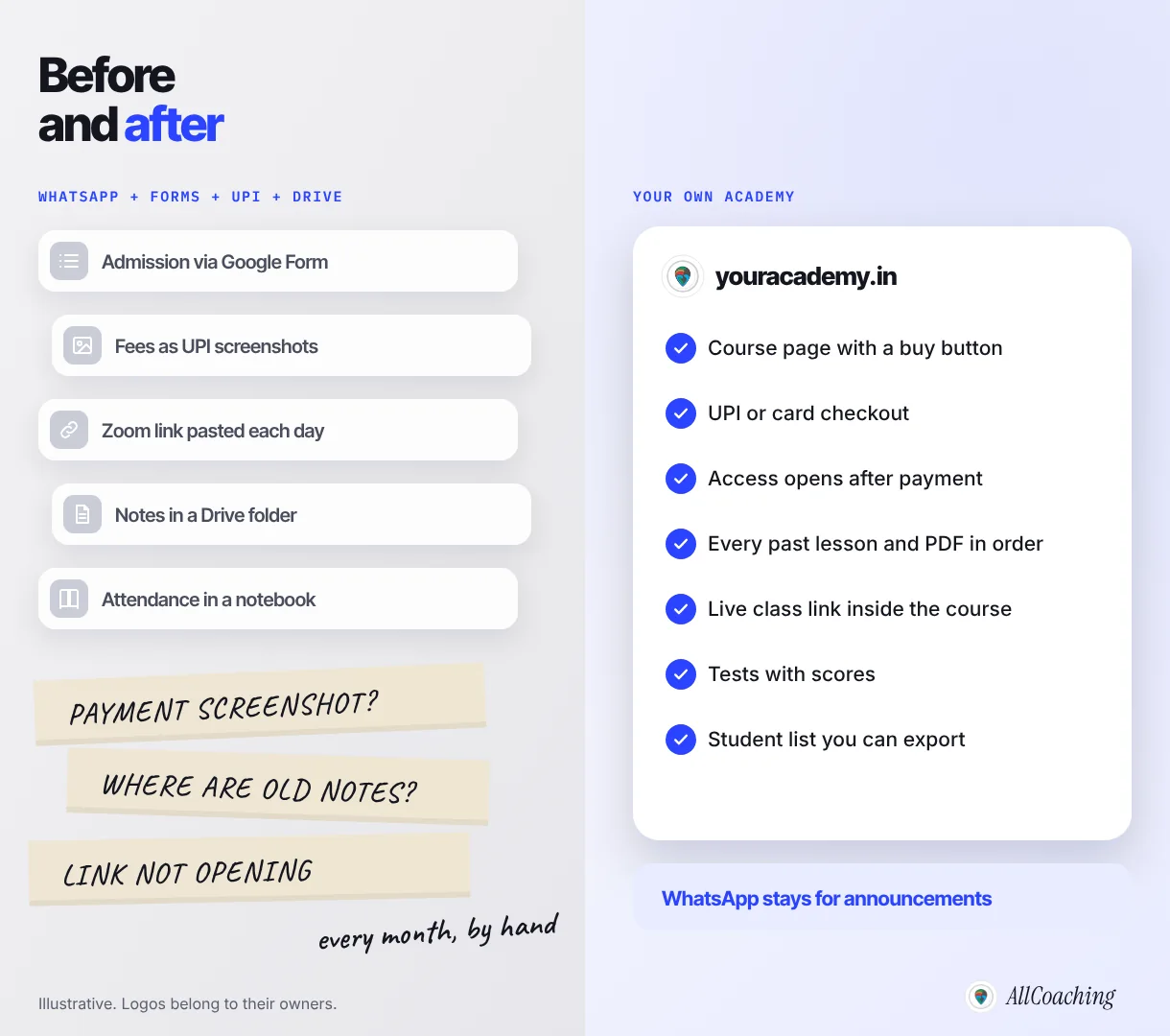 Before and after moving a coaching batch from a WhatsApp group to an online academy: Google Form admissions, UPI screenshots, daily Zoom links and Drive notes versus one checkout and course library