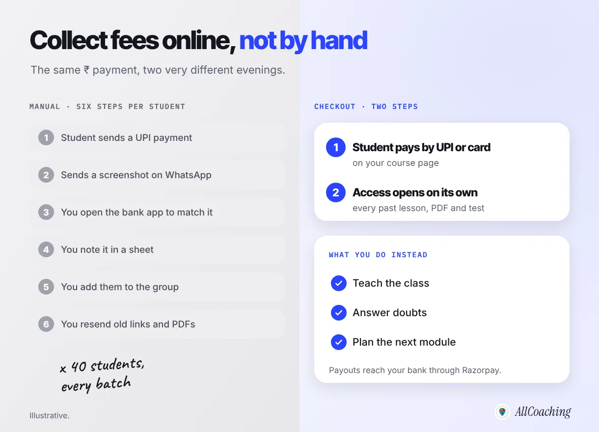 Collecting coaching fees online: six manual steps with UPI screenshots on WhatsApp versus a two-step UPI or card checkout that opens course access automatically