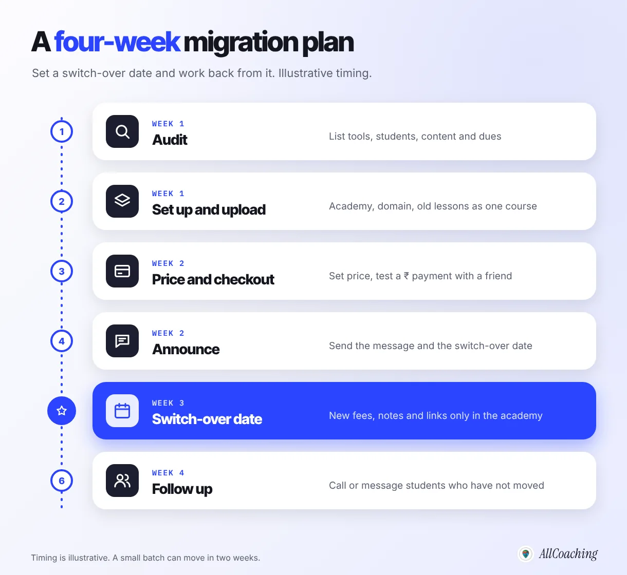 Four-week migration timeline from a WhatsApp group to an online academy: audit, set up and upload, price and checkout, announce, switch-over date and follow-up