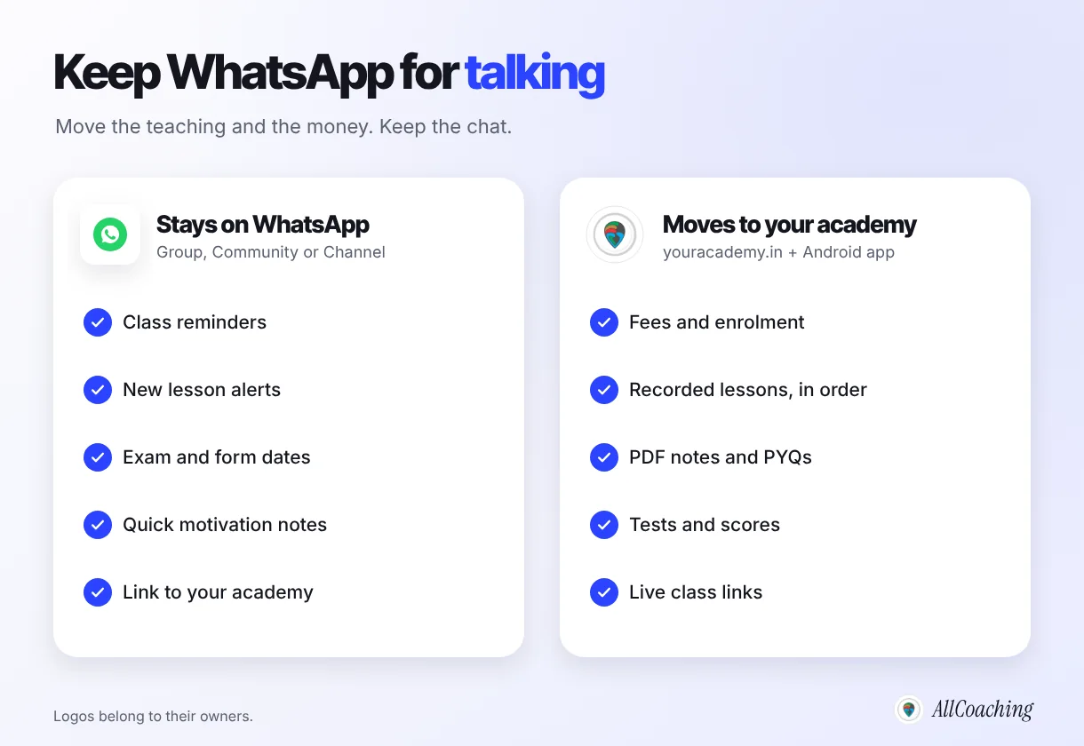What stays on WhatsApp after moving a coaching batch to an online academy, such as reminders and alerts, and what moves to the academy, such as fees, lessons, PDFs, tests and live class links